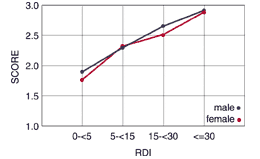 Gender Differences in Symptoms Associated with Sleep Apnea