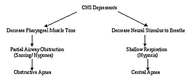 Risks of OSA and Anesthesia