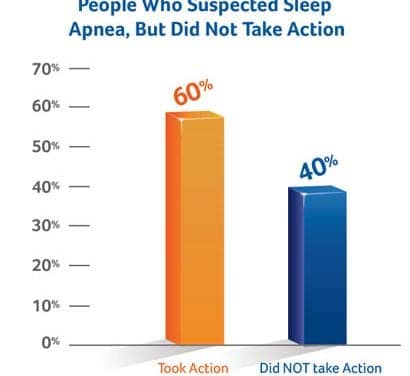 40% of Adults Who Suspect OSA Don’t Take Diagnostic, Treatment Actions