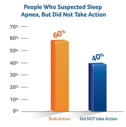 40% of Adults Who Suspect OSA Don’t Take Diagnostic, Treatment Actions