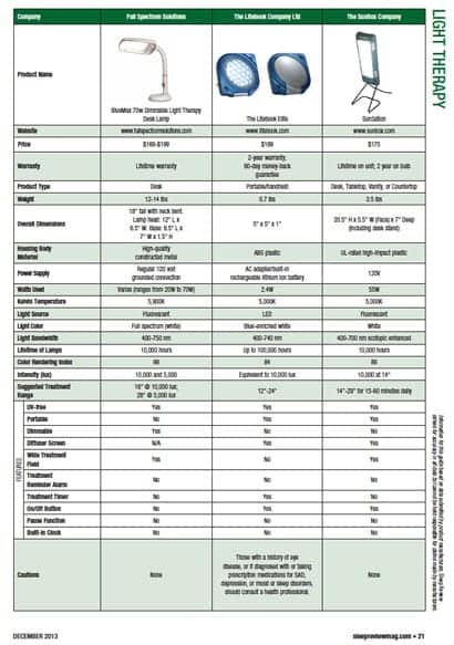 Light Therapy Side-by-Side Comparison Guide (December 2013)