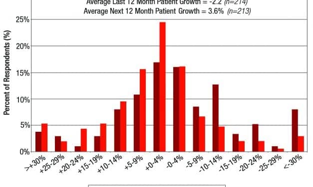 15% of OSA Testing Done with HSTs (and Growing)