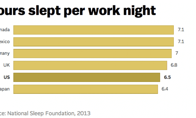6 Charts that Show How Starved for Sleep Americans Really Are