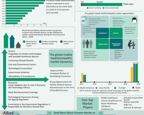 Mobile Health Market to Reach $58.8 Billion Globally by 2020