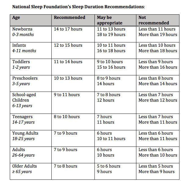 NSF Sleep Recommendations Widen Ranges, Categorize Adults | Sleep Review