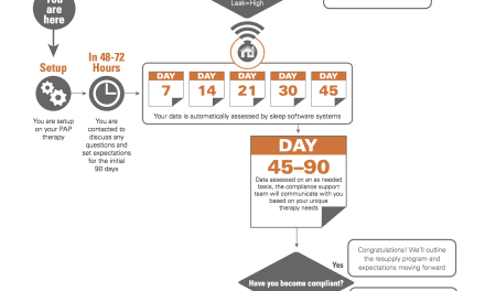 Cape Medical Supply Launches New Visual Learning Program For Sleep Apnea Patients