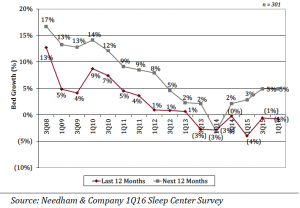 1Q16BedGrowth