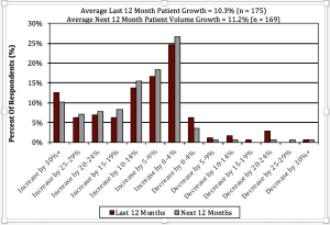Average Patient Volume Growth (click to enlarge)