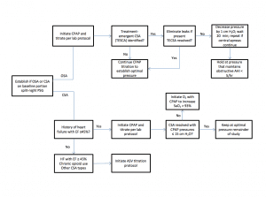 PAP titration protocol for central sleep apnea utilized at the University of Kansas Health System. 