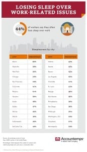 Accountemps Losing Sleep Cities Infographic