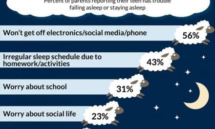 More Than Half of Parents of Sleep-deprived Teens Blame Electronics