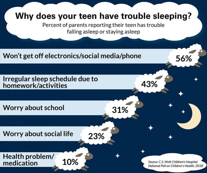 More Than Half of Parents of Sleep-deprived Teens Blame Electronics