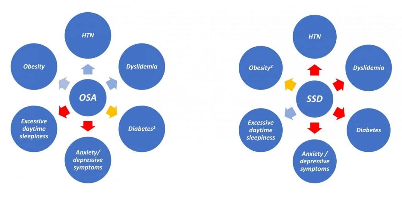 Distinctive Clinical Impacts Linked to Obstructive Sleep Apnea Versus to Short Sleep Duration