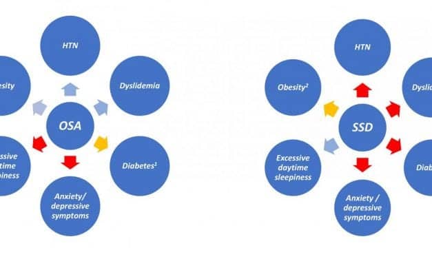 Distinctive Clinical Impacts Linked to Obstructive Sleep Apnea Versus to Short Sleep Duration