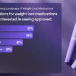 Most Providers Want GLP-1s Approved for Sleep Apnea, Barometer Finds
