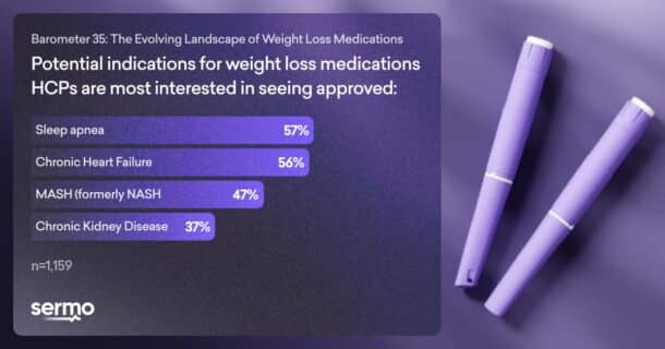 Most Providers Want GLP-1s Approved for Sleep Apnea, Barometer Finds