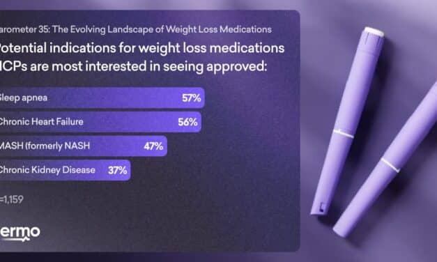 Most Providers Want GLP-1s Approved for Sleep Apnea, Barometer Finds
