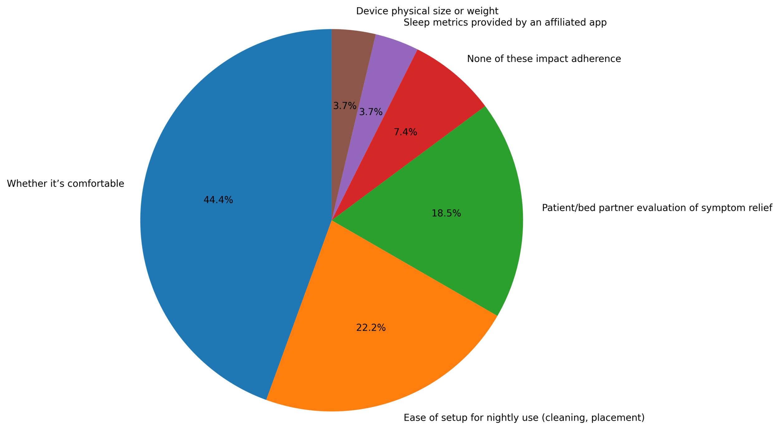 In your experience, which positional therapy device feature contributes most to PATIENT ADHERENCE?