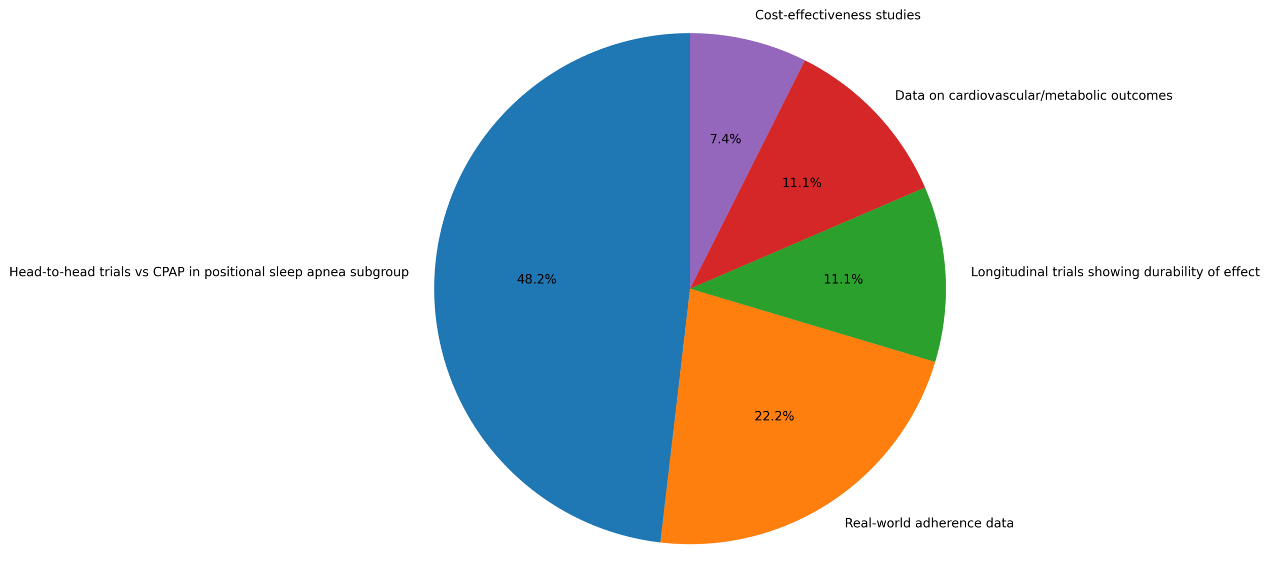 Which type of evidence, if in favor of positional sleep apnea therapy devices, would most increase your likelihood of prescribing or recommending positional therapy for your pOSA patients?