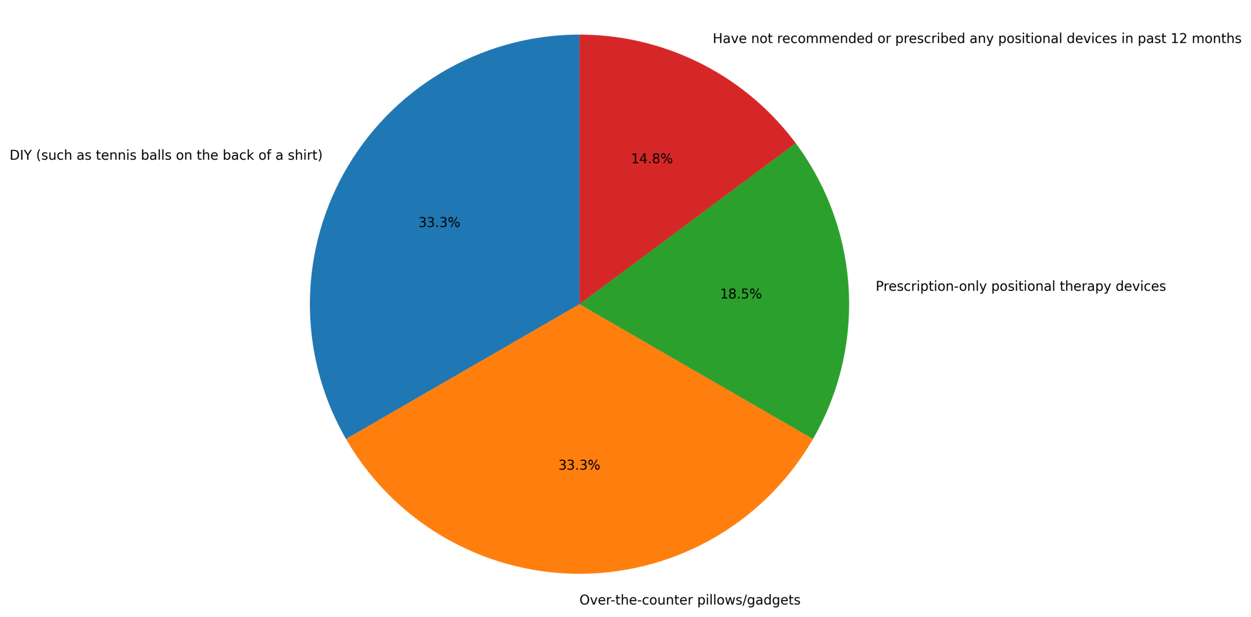 We asked: In the past 12 months, the positional therapy devices I have recommended or prescribed to OSA patients have been MOSTLY...