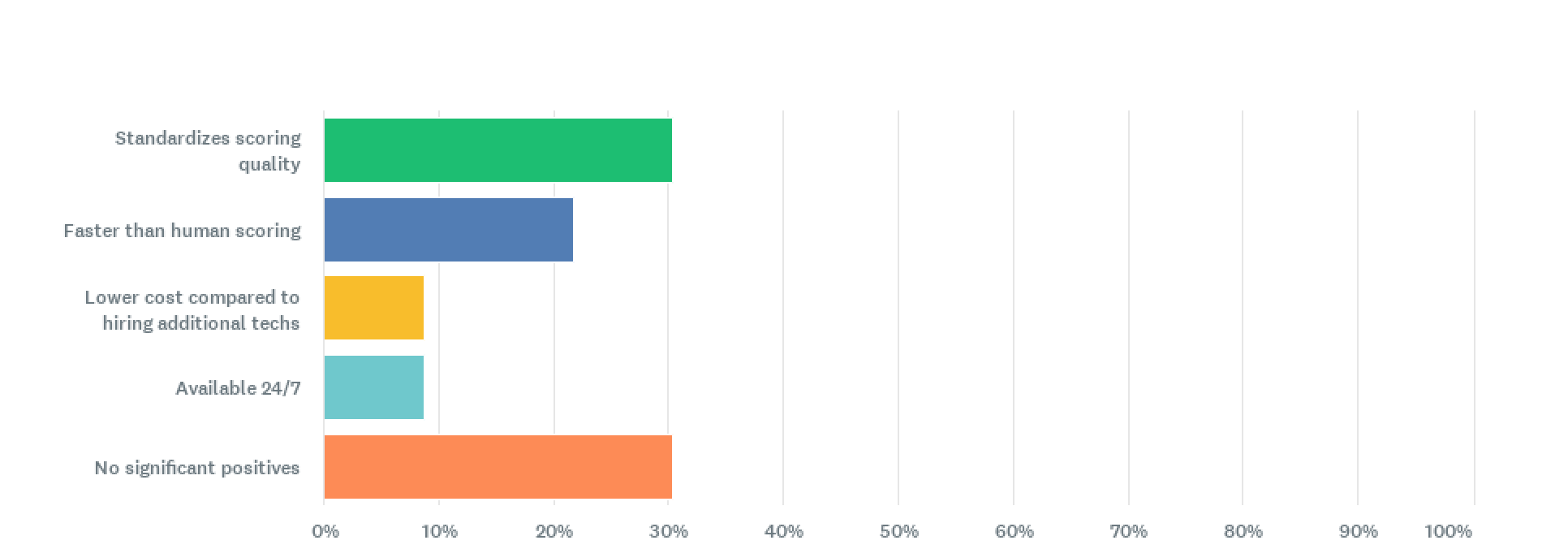 autoscoring software biggest positive