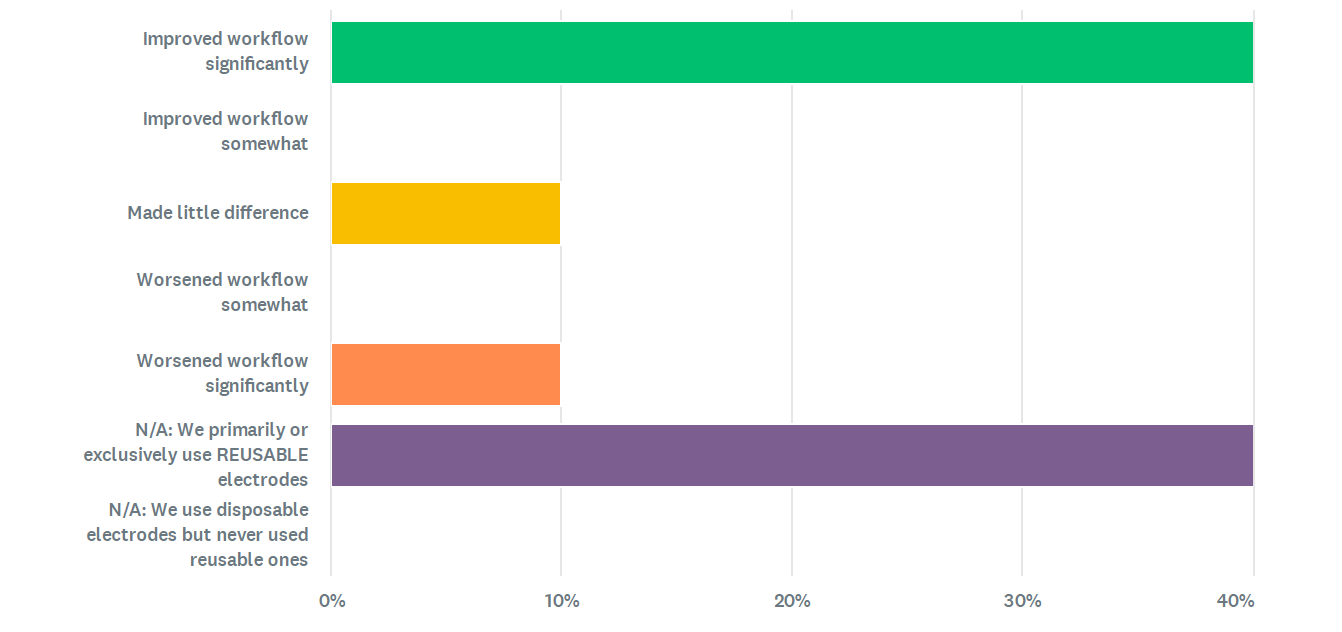 We asked: Compared to reusable electrodes, DISPOSABLE electrodes in our lab have...