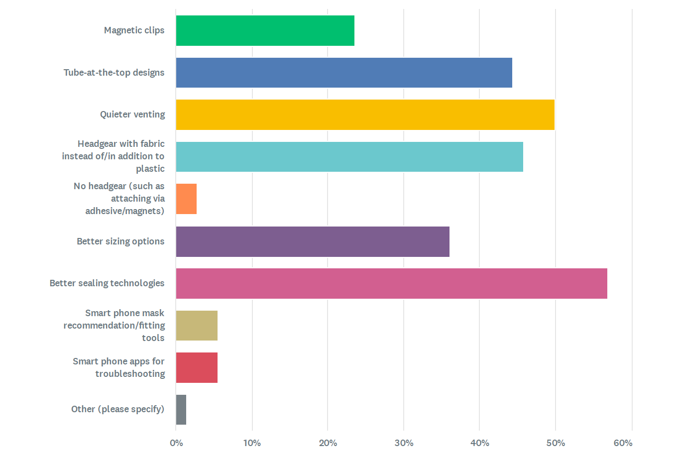 Which newer CPAP mask features have had the greatest positive impact? (Selectup to 3.)