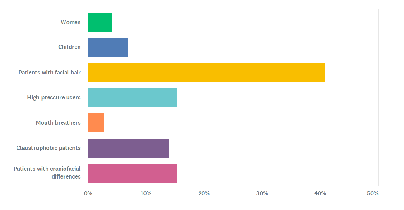 Which patient population remains the hardest to fit CPAP masks successfully?