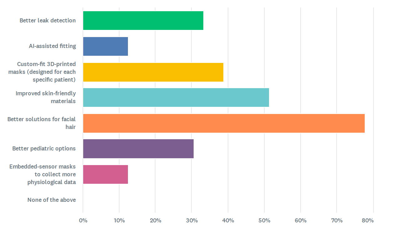 Which emerging innovations are you most interested in seeing manufacturers develop? (Select up to 3.)